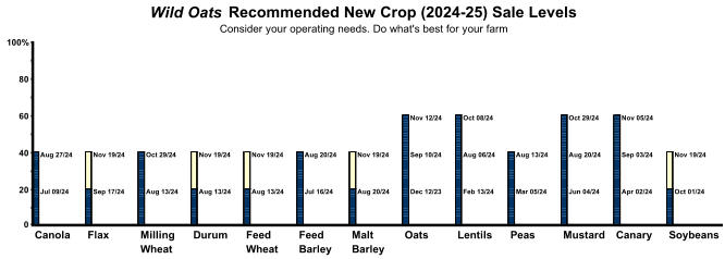` Aug 20/24 Wheat Aug 13/24 Barley Wheat Barley Soybeans Canary Mustard Oct 01/24 Apr 02/24 Jun 04/24 Sep 10/24 Dec 12/23 Jul 09/24 Nov 19/24 Nov 19/24 Nov 19/24 Nov 19/24 Oats Malt Flax Sep 17/24 Jul 16/24 Aug 20/24 Feed Feed Mar 05/24 Feb 13/24 Lentils Peas 0 Milling Oct 29/24 Durum 40 Canola 20 Aug 27/24 Aug 13/24 Aug 13/24 Wild Oats  Recommended New Crop (2024-25) Sale Levels Consider your operating needs. Do what's best for your farm 100% 60 80 Nov 12/24 Oct 08/24 Oct 29/24 Aug 20/24 Aug 13/24 Aug 06/24 Nov 19/24 Nov 05/24 Sep 03/24